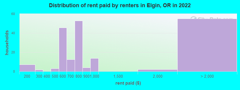 Distribution of rent paid by renters in Elgin, OR in 2022