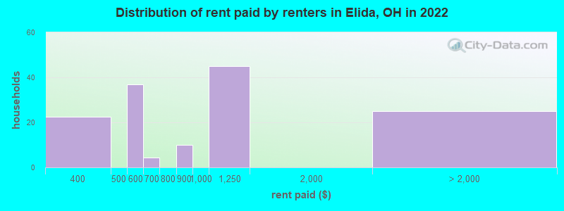 Distribution of rent paid by renters in Elida, OH in 2022