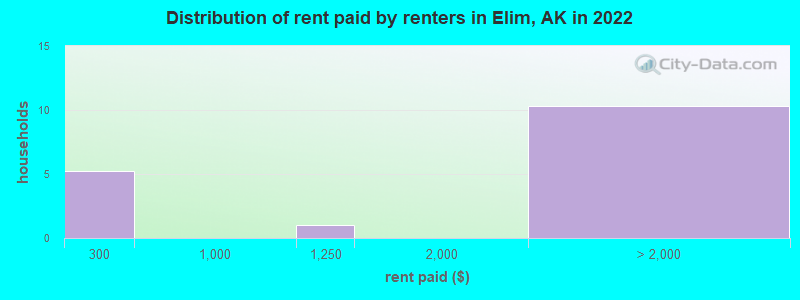 Distribution of rent paid by renters in Elim, AK in 2022