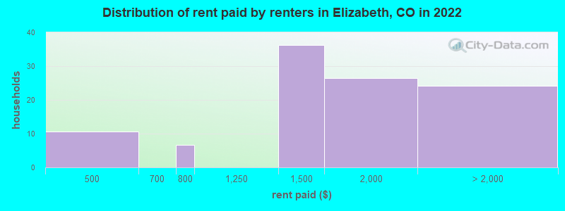 Distribution of rent paid by renters in Elizabeth, CO in 2022