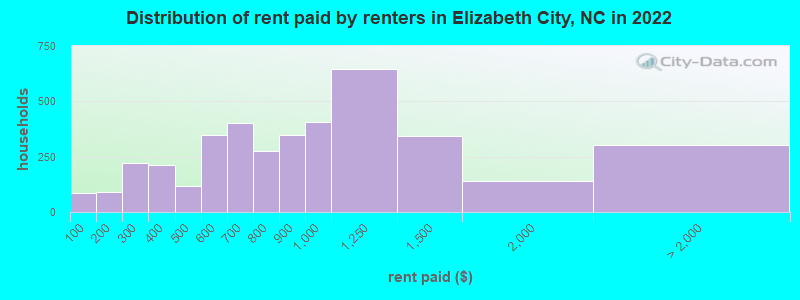 Distribution of rent paid by renters in Elizabeth City, NC in 2022