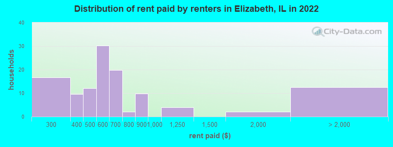 Distribution of rent paid by renters in Elizabeth, IL in 2022