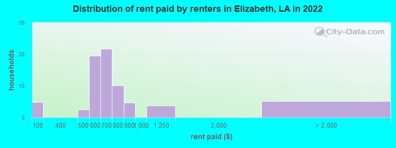 Distribution of rent paid by renters in Elizabeth, LA in 2022