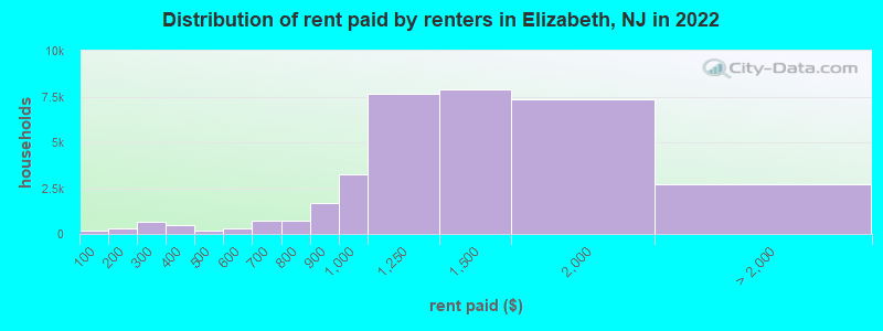 Distribution of rent paid by renters in Elizabeth, NJ in 2022