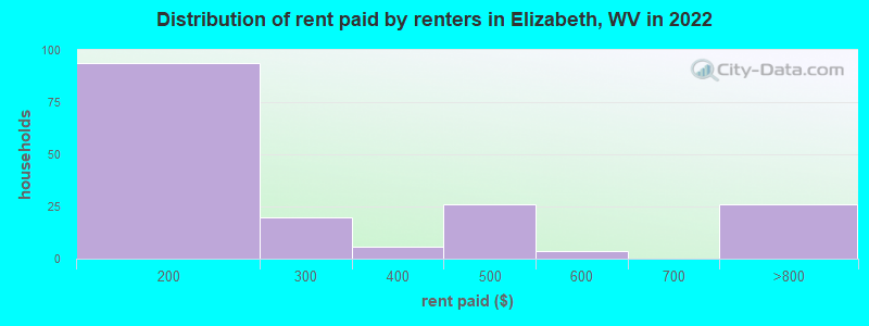 Distribution of rent paid by renters in Elizabeth, WV in 2022