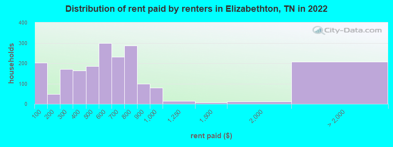 Distribution of rent paid by renters in Elizabethton, TN in 2022