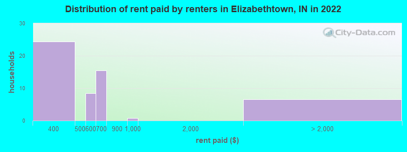 Distribution of rent paid by renters in Elizabethtown, IN in 2022