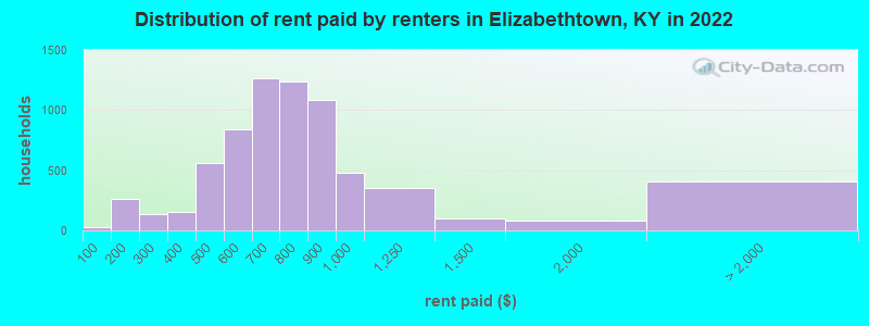 Distribution of rent paid by renters in Elizabethtown, KY in 2022
