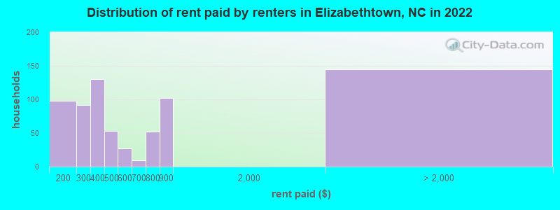 Distribution of rent paid by renters in Elizabethtown, NC in 2022