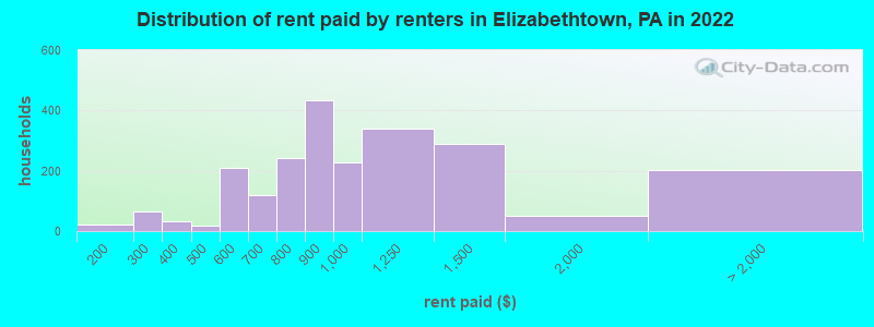 Distribution of rent paid by renters in Elizabethtown, PA in 2022