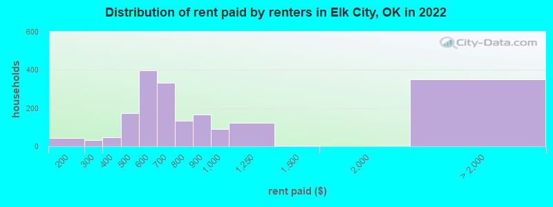 Distribution of rent paid by renters in Elk City, OK in 2022
