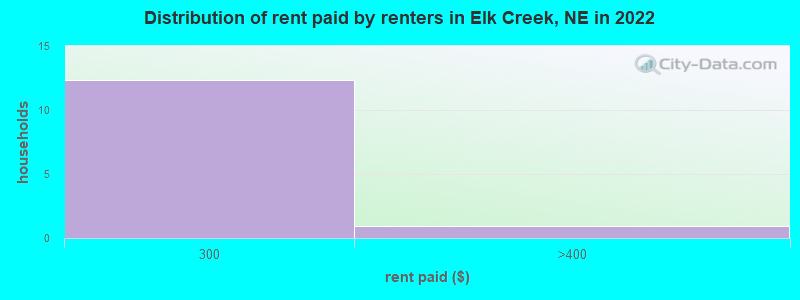 Distribution of rent paid by renters in Elk Creek, NE in 2022