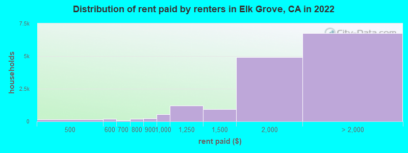 Distribution of rent paid by renters in Elk Grove, CA in 2022