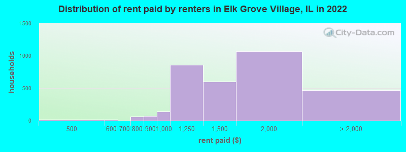 Distribution of rent paid by renters in Elk Grove Village, IL in 2022