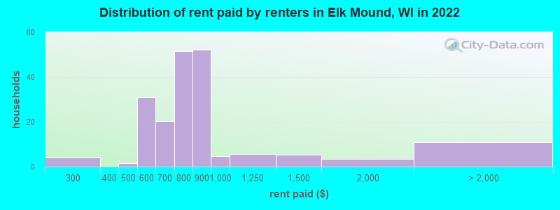 Distribution of rent paid by renters in Elk Mound, WI in 2022