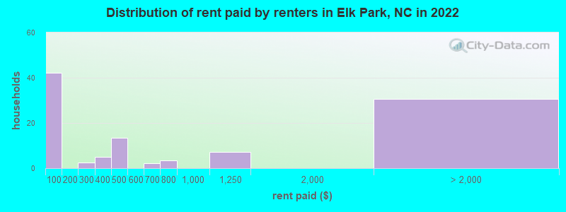 Distribution of rent paid by renters in Elk Park, NC in 2022