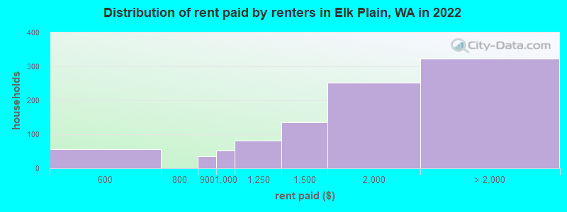 Distribution of rent paid by renters in Elk Plain, WA in 2022