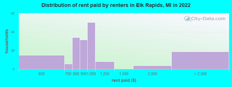Distribution of rent paid by renters in Elk Rapids, MI in 2022