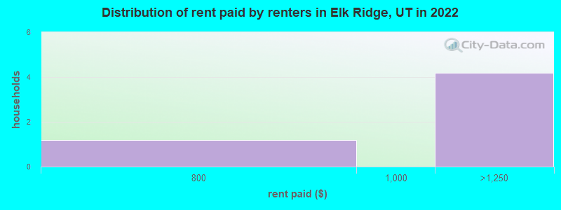 Distribution of rent paid by renters in Elk Ridge, UT in 2022