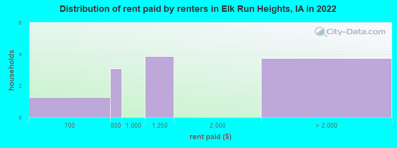 Distribution of rent paid by renters in Elk Run Heights, IA in 2022