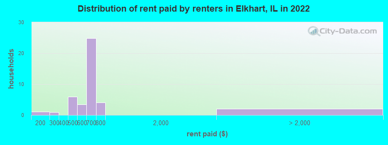 Distribution of rent paid by renters in Elkhart, IL in 2022