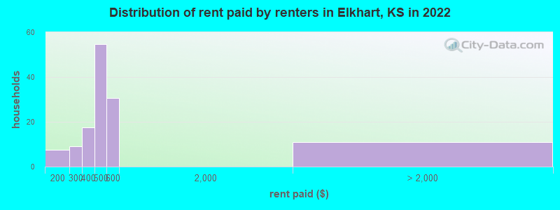 Distribution of rent paid by renters in Elkhart, KS in 2022