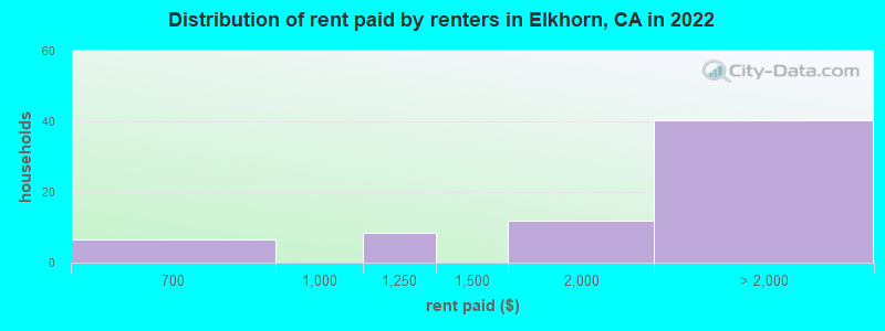 Distribution of rent paid by renters in Elkhorn, CA in 2022