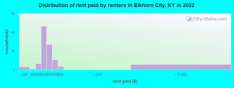 Distribution of rent paid by renters in Elkhorn City, KY in 2022