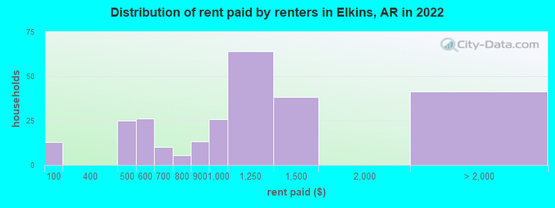Distribution of rent paid by renters in Elkins, AR in 2022
