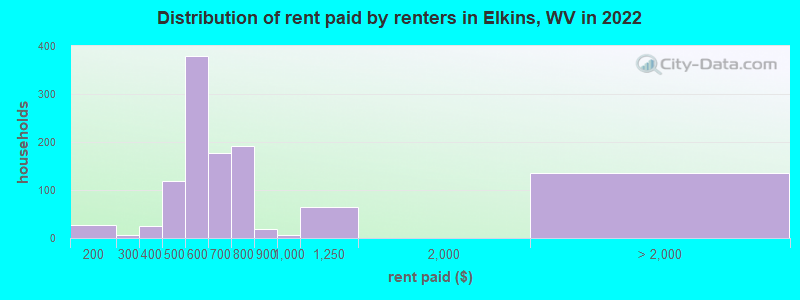 Distribution of rent paid by renters in Elkins, WV in 2022