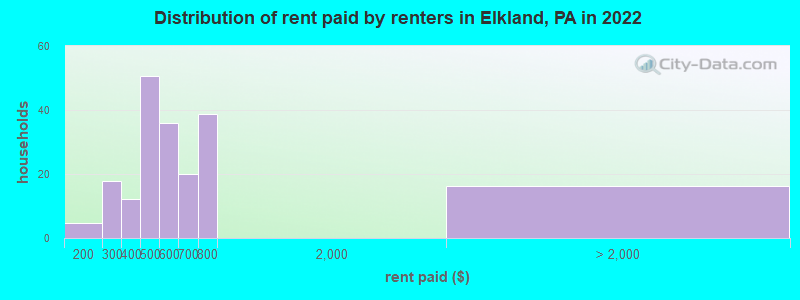Distribution of rent paid by renters in Elkland, PA in 2022