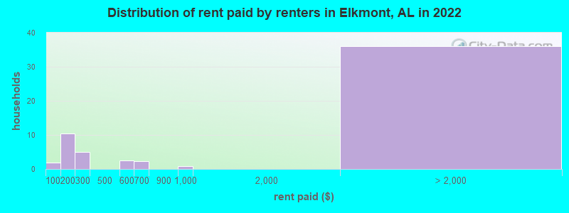 Distribution of rent paid by renters in Elkmont, AL in 2022