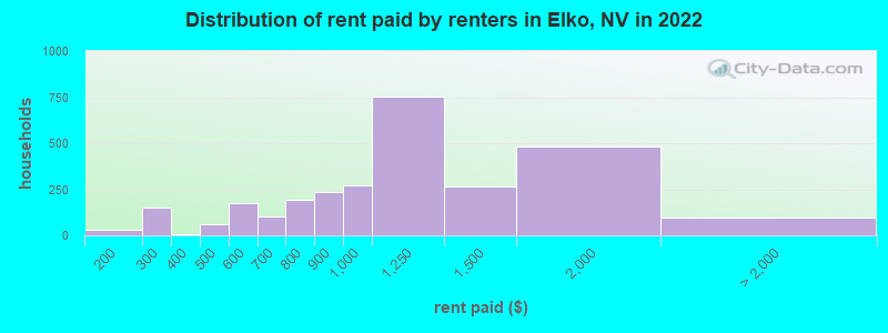 Distribution of rent paid by renters in Elko, NV in 2022