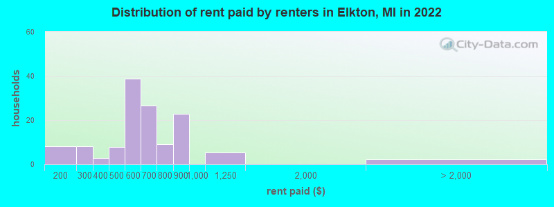 Distribution of rent paid by renters in Elkton, MI in 2022