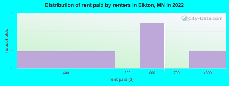 Distribution of rent paid by renters in Elkton, MN in 2022