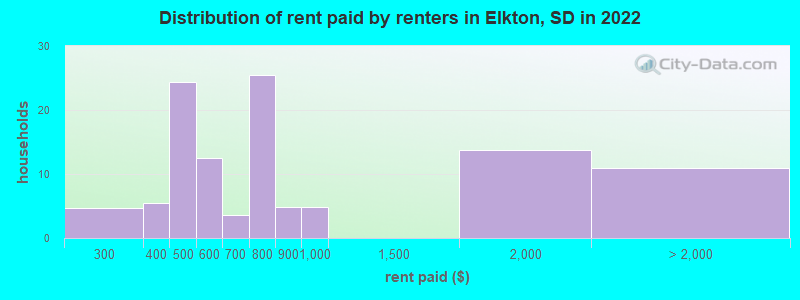 Distribution of rent paid by renters in Elkton, SD in 2022