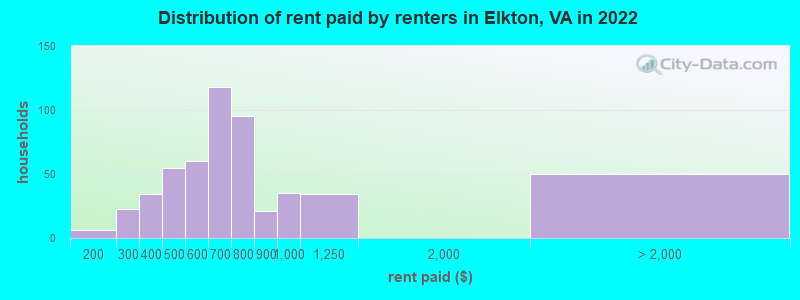 Distribution of rent paid by renters in Elkton, VA in 2022