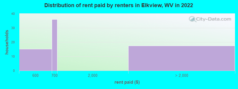 Distribution of rent paid by renters in Elkview, WV in 2022