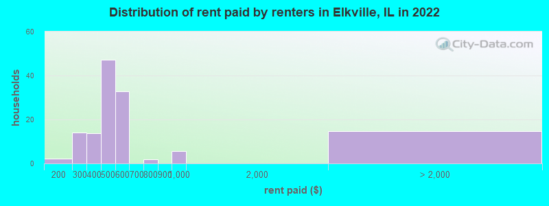 Distribution of rent paid by renters in Elkville, IL in 2022