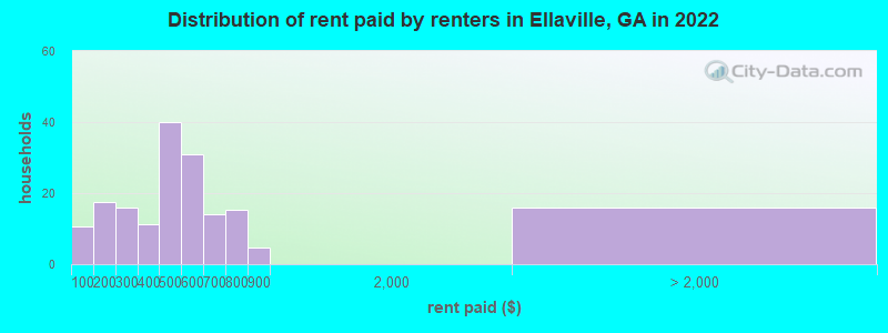 Distribution of rent paid by renters in Ellaville, GA in 2022