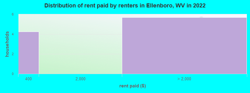 Distribution of rent paid by renters in Ellenboro, WV in 2022