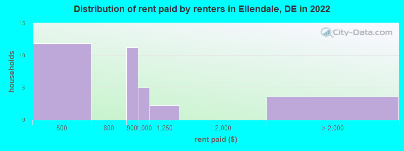 Distribution of rent paid by renters in Ellendale, DE in 2022