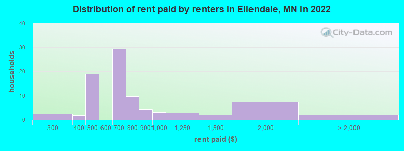 Distribution of rent paid by renters in Ellendale, MN in 2022