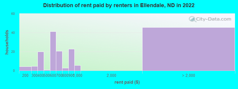 Distribution of rent paid by renters in Ellendale, ND in 2022