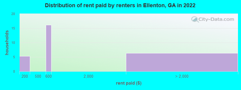 Distribution of rent paid by renters in Ellenton, GA in 2022