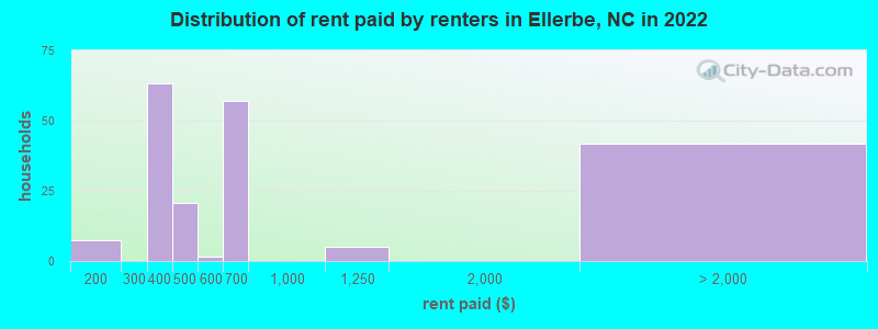 Distribution of rent paid by renters in Ellerbe, NC in 2022