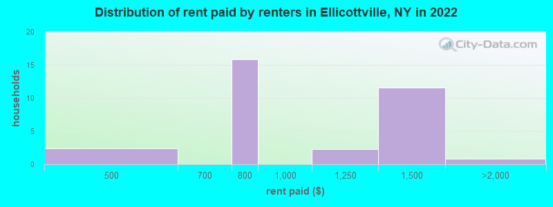 Distribution of rent paid by renters in Ellicottville, NY in 2022