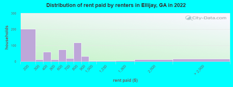 Distribution of rent paid by renters in Ellijay, GA in 2022