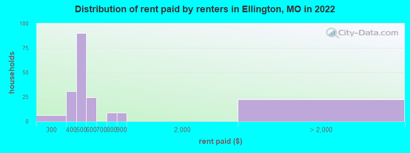 Distribution of rent paid by renters in Ellington, MO in 2022