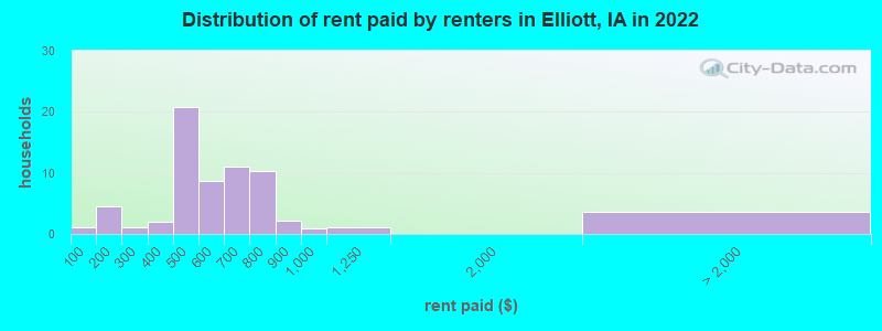 Distribution of rent paid by renters in Elliott, IA in 2022